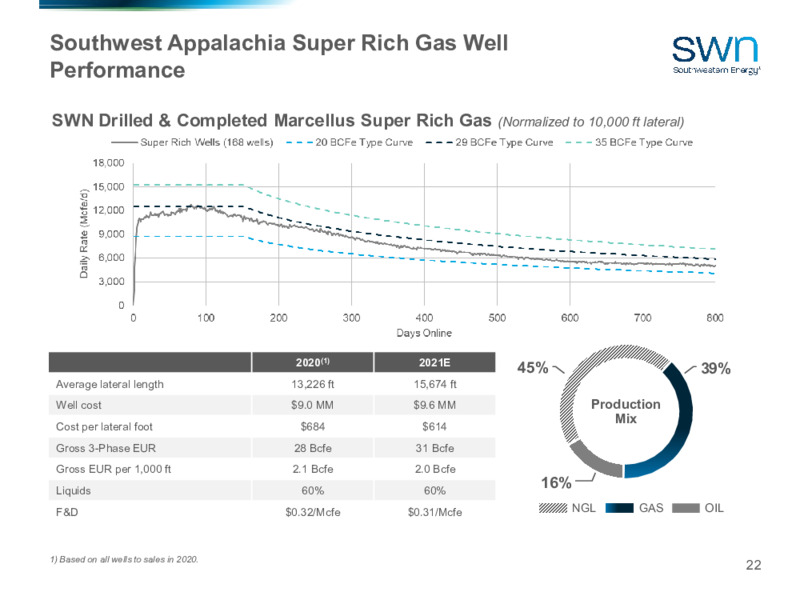 1Q 2021 Earnings Presentation – Southwestern Energy Co. – slide 21