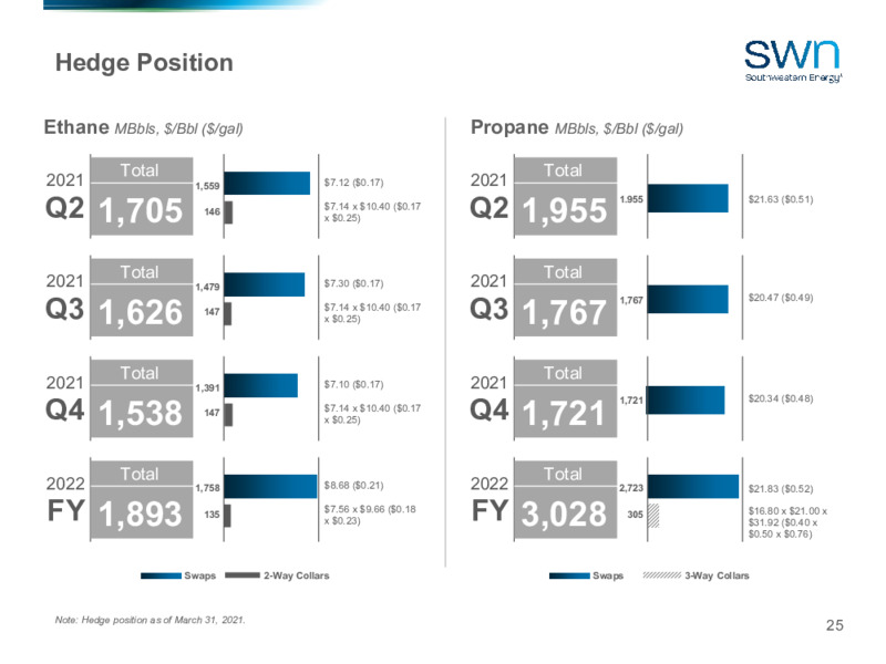 1Q 2021 Earnings Presentation – Southwestern Energy Co. – slide 24