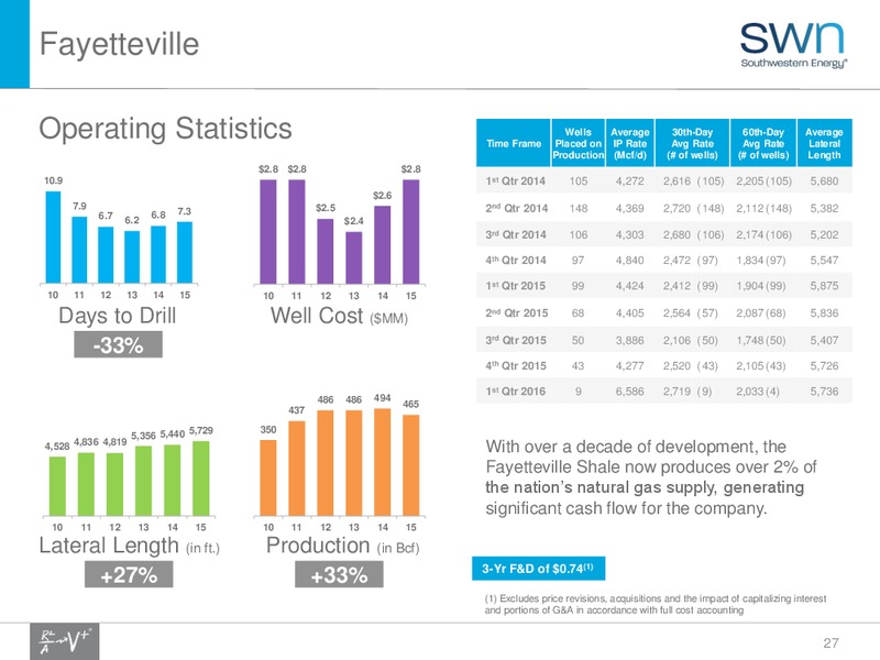 May 2016 Investor Presentation – Southwestern Energy Co. – slide 24