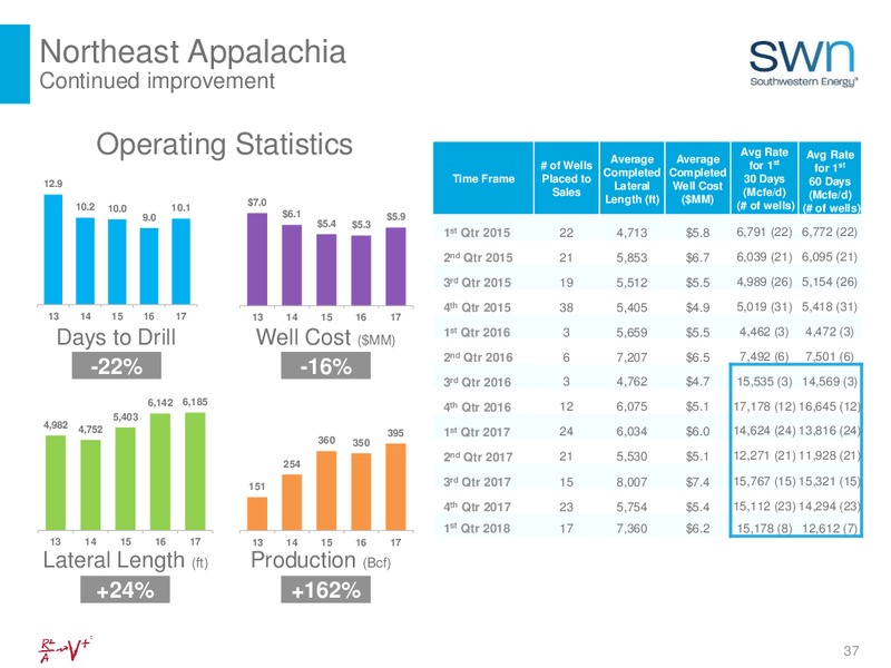 May 2018 Investor Update – Southwestern Energy Co. – slide 37