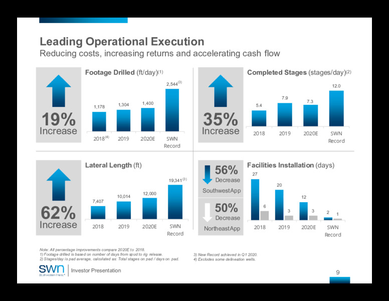 First Quarter 2020 – Southwestern Energy Co. – slide 9