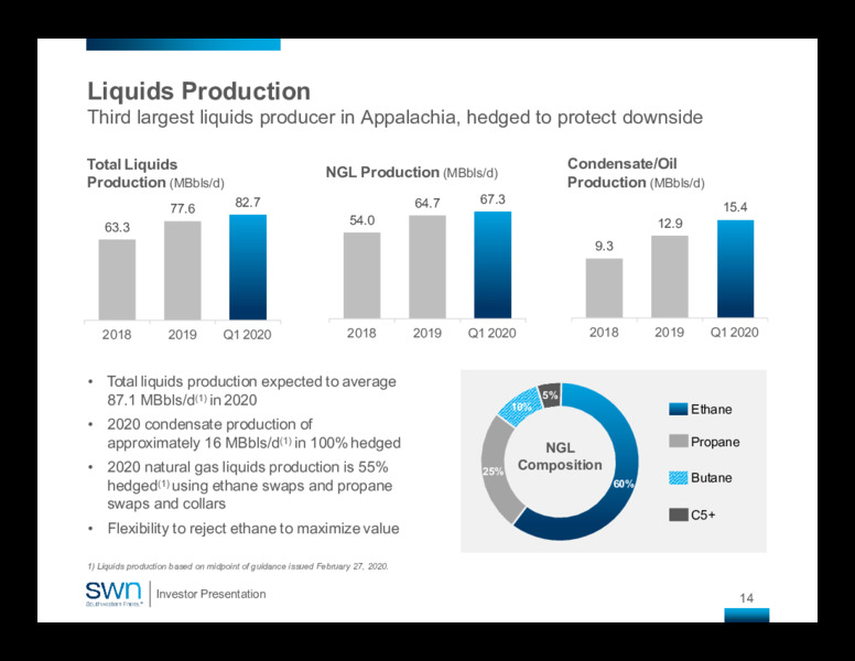 First Quarter 2020 – Southwestern Energy Co. – slide 13