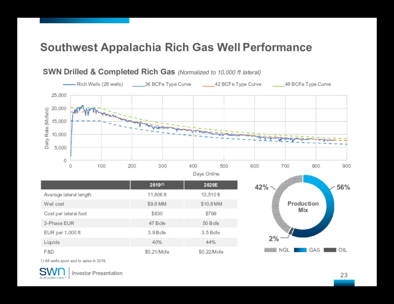 First Quarter 2020 – Southwestern Energy Co. – slide 22