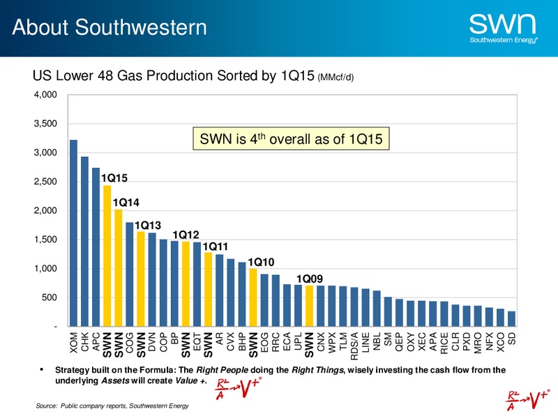 JULY 2015 INVESTOR PRESENTATION – Southwestern Energy Co. – slide 15