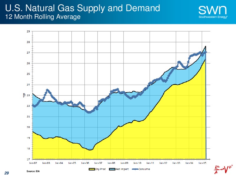 JULY 2015 INVESTOR PRESENTATION – Southwestern Energy Co. – slide 29