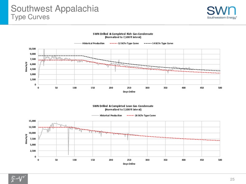 August 2016 Update – Southwestern Energy Co. – slide 23