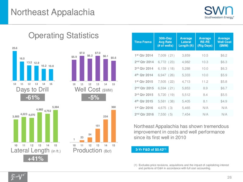 August 2016 Update – Southwestern Energy Co. – slide 24