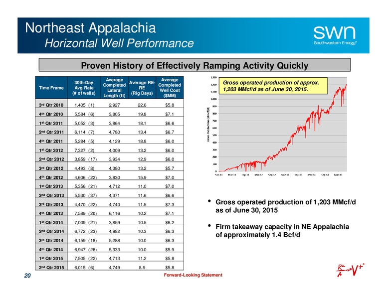 August 2015 Investor Presentation – Southwestern Energy Co. – slide 19