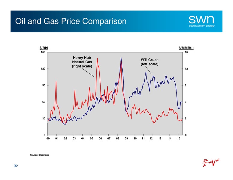 August 2015 Investor Presentation – Southwestern Energy Co. – slide 31