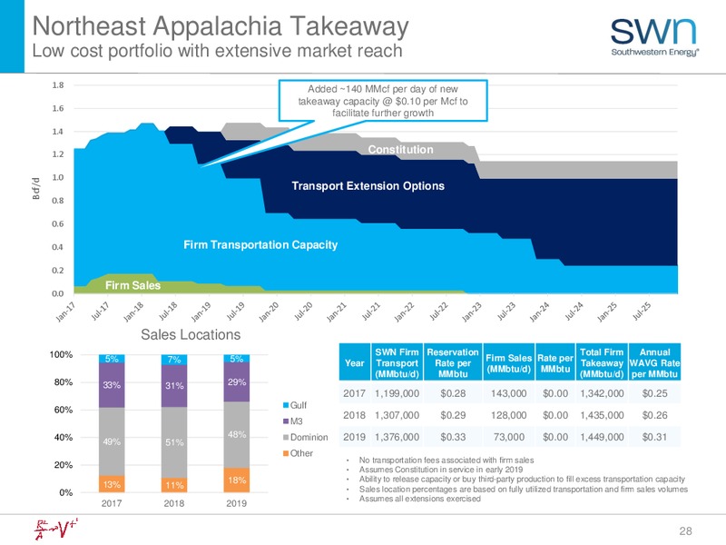 2Q 2017 Earnings Update – Southwestern Energy Co. – slide 28