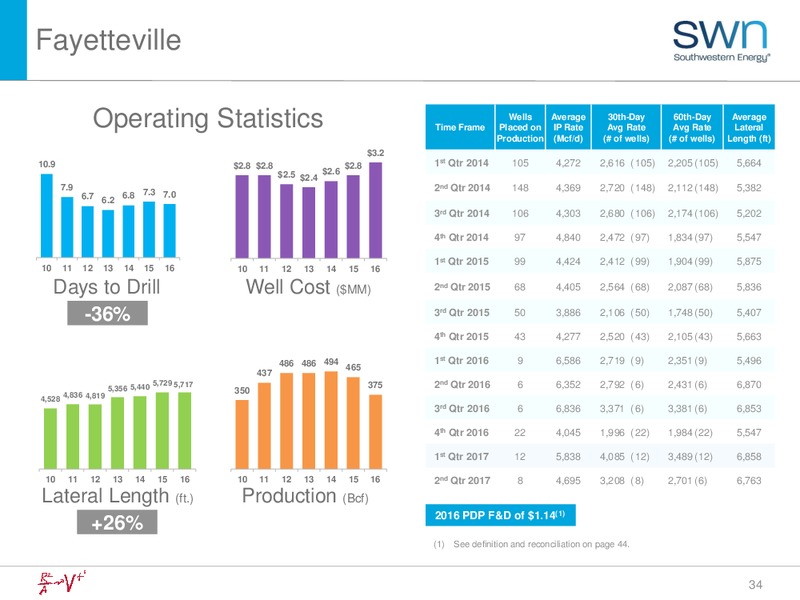 2Q 2017 Earnings Update – Southwestern Energy Co. – slide 34