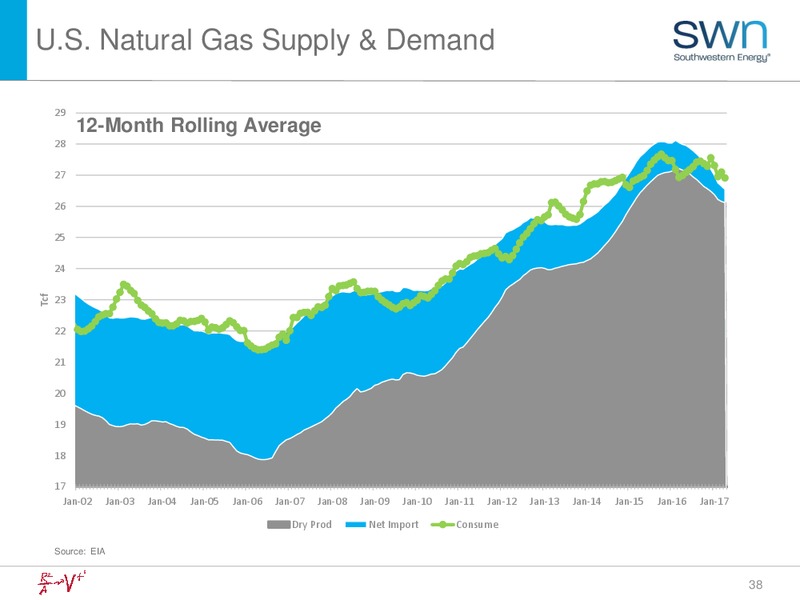2Q 2017 Earnings Update – Southwestern Energy Co. – slide 38