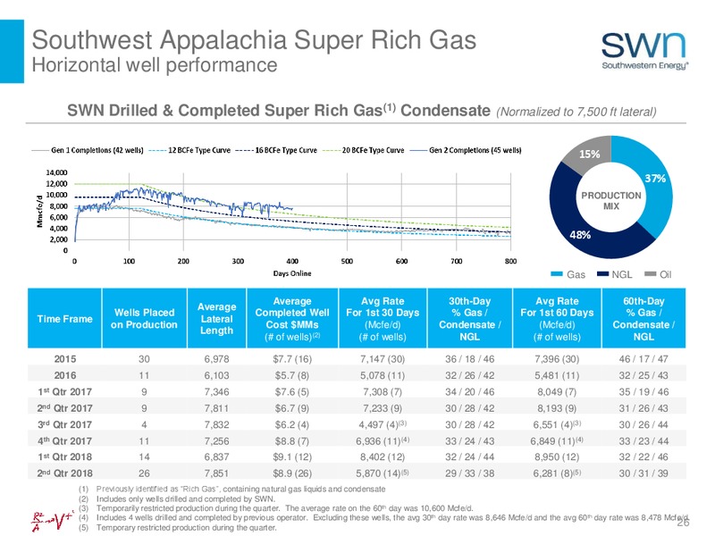 August 2018 Investor Presentation – Southwestern Energy Co. – slide 26