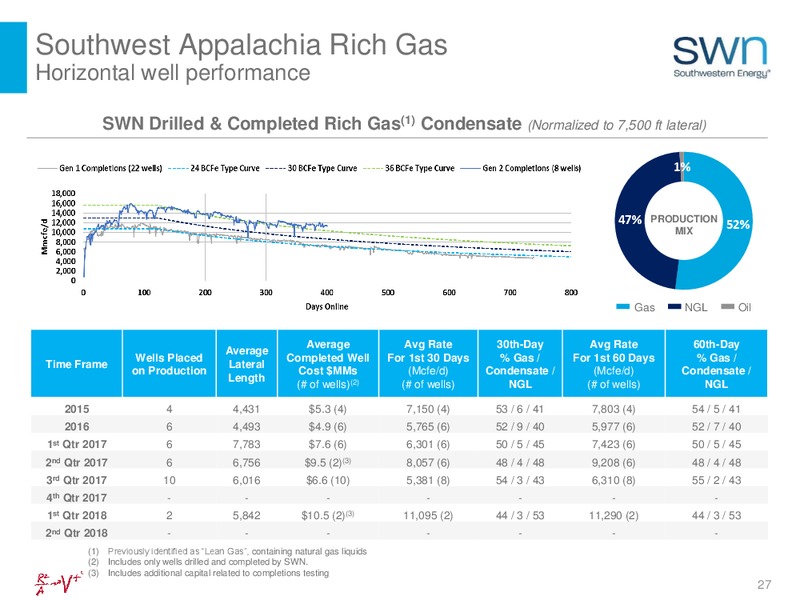 August 2018 Investor Presentation – Southwestern Energy Co. – slide 27