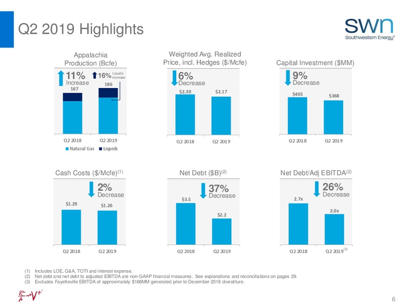 August 2019 Investor Update – Southwestern Energy Co. – slide 6