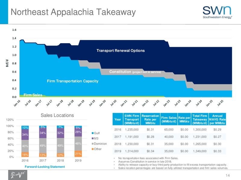 Enercom The Oil Gas Conference 2016 – Southwestern Energy Co. – slide 14