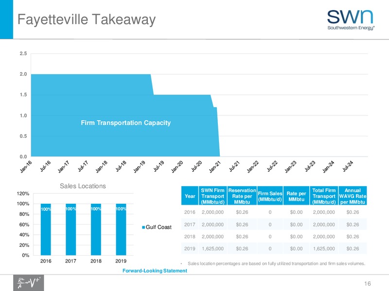 Enercom The Oil Gas Conference 2016 – Southwestern Energy Co. – slide 16