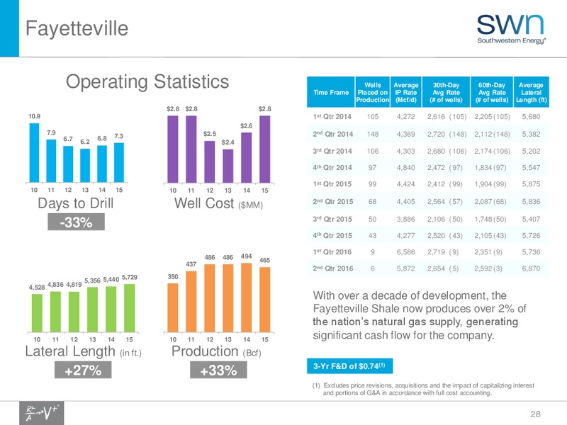 Enercom The Oil Gas Conference 2016 – Southwestern Energy Co. – slide 28