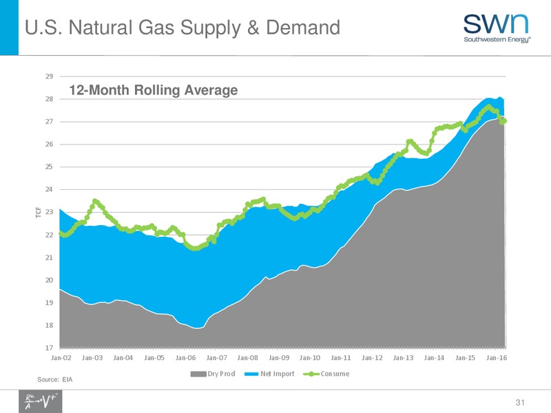 Enercom The Oil Gas Conference 2016 – Southwestern Energy Co. – slide 31