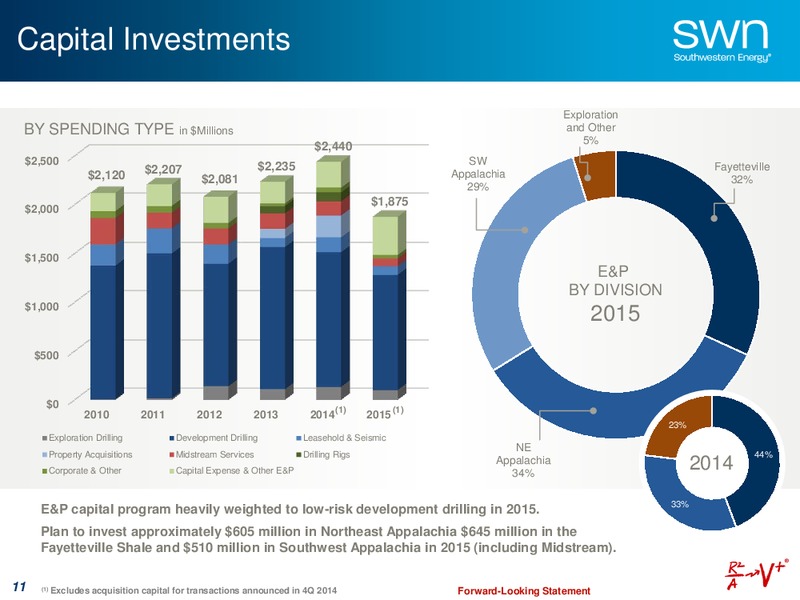 September 2015 Investor Presentation – Southwestern Energy Co. – slide 11