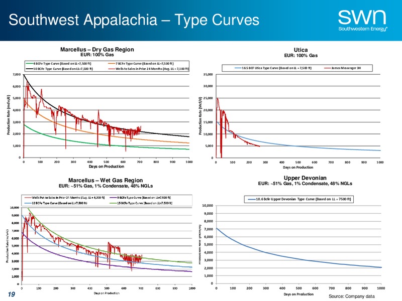 September 2015 Investor Presentation – Southwestern Energy Co. – slide 19