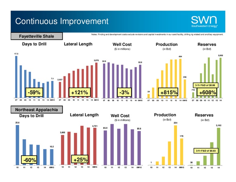 October 2015 Investor Presentation – Southwestern Energy Co. – slide 6