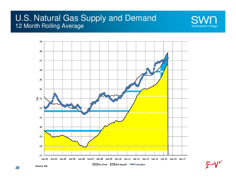 October 2015 Investor Presentation – Southwestern Energy Co. – slide 29