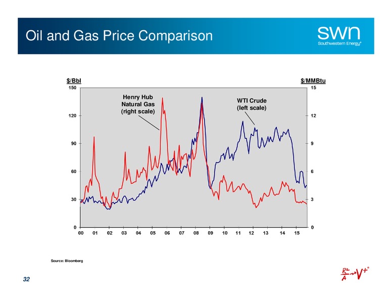 October 2015 Investor Presentation – Southwestern Energy Co. – slide 31