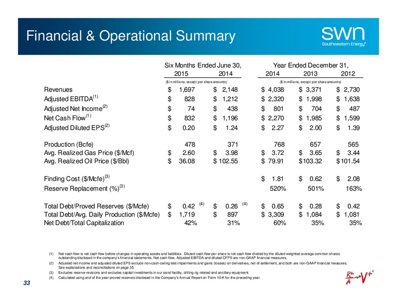 October 2015 Investor Presentation – Southwestern Energy Co. – slide 32