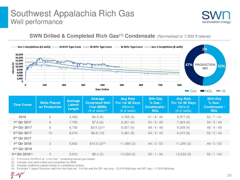Q3 2018 Company Presentation – Southwestern Energy Co. – slide 29