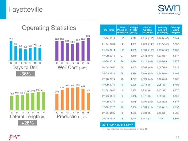 Q3 2017 Update – Southwestern Energy Co. – slide 38