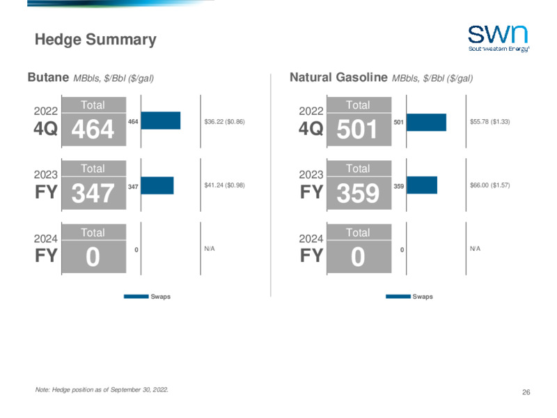 3Q 2022 Earnings Presentation – Southwestern Energy Co. – slide 25