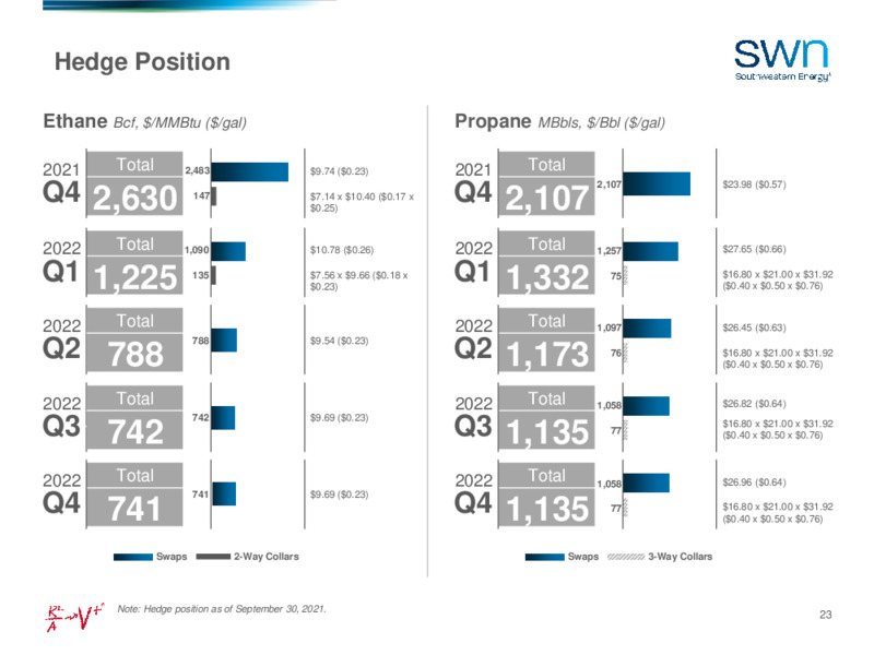 November 2021 Investor Presentation – Southwestern Energy Co. – slide 22