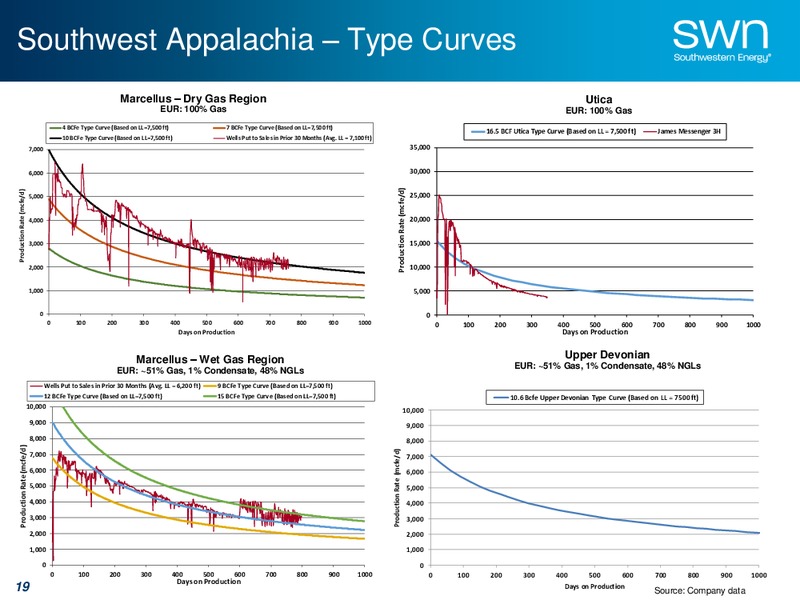 November 2015 Update – Southwestern Energy Co. – slide 19
