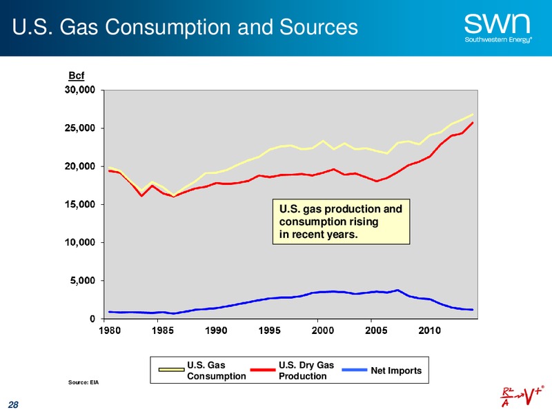 Bank of Merrill Lynch 2015 Global Energy Conference – Southwestern Energy Co. – slide 28