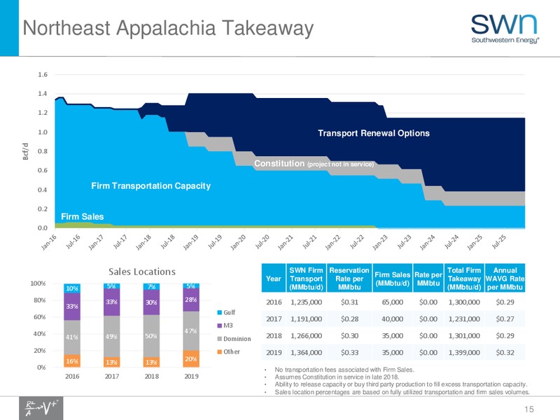 Q4 2016 Results – Southwestern Energy Co. – slide 15