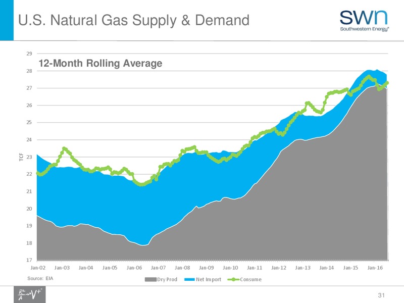Q4 2016 Results – Southwestern Energy Co. – slide 31