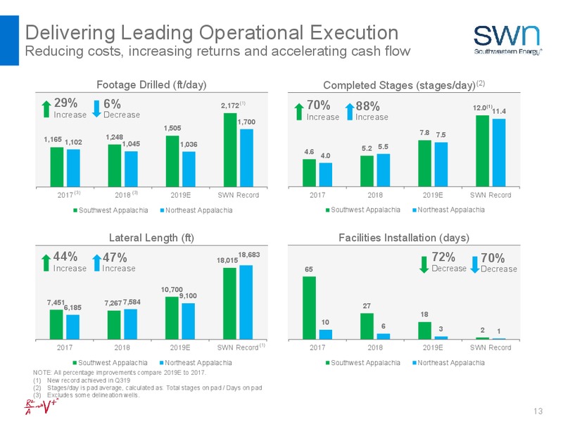 BAML 2019 Global Energy – Southwestern Energy Co. – slide 13