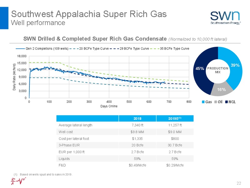 BAML 2019 Global Energy – Southwestern Energy Co. – slide 22