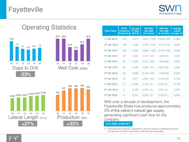 Q4 2016 Update – Southwestern Energy Co. – slide 28