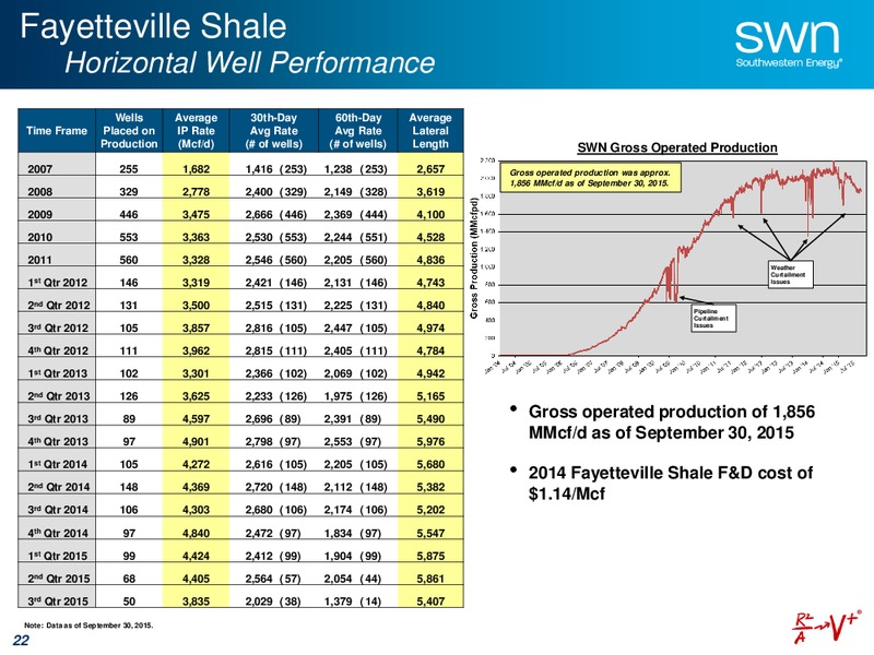 December 2015 Company Update – Southwestern Energy Co. – slide 22