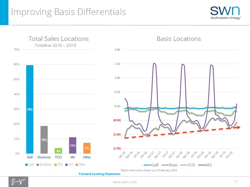 2016 IPAA Oil and Gas Symposium – Southwestern Energy Co. – slide 16