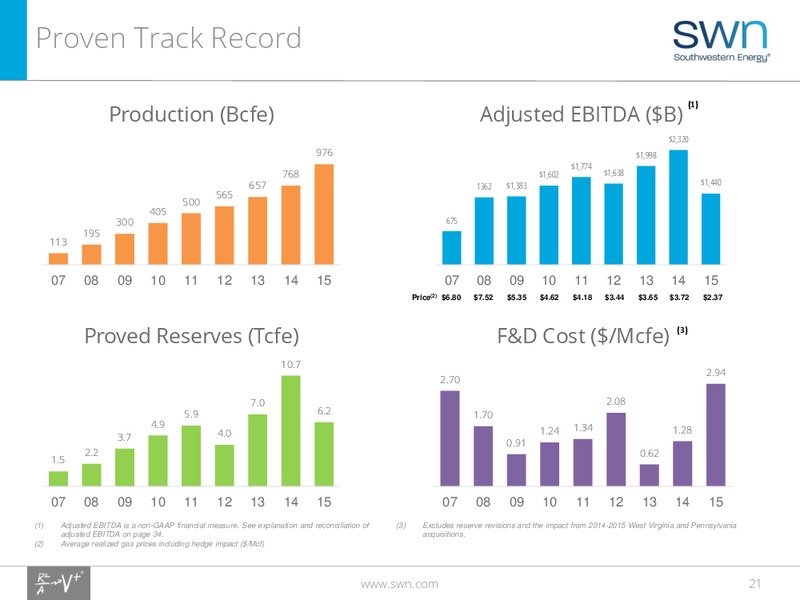 2016 IPAA Oil and Gas Symposium – Southwestern Energy Co. – slide 20