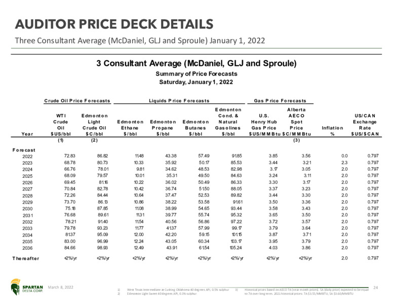 March 2022 Investor Presentation – Spartan Delta Corp. – slide 21