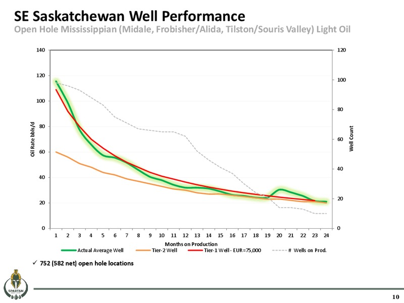 May 2016 Corporate Presentation – Spartan Energy Corp. – slide 10