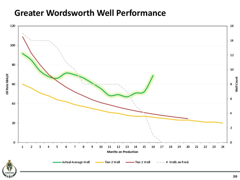 May 2016 Corporate Presentation – Spartan Energy Corp. – slide 29