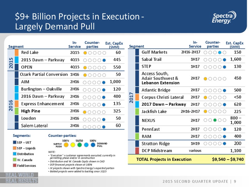 Q2 2015 Earnings Call – Spectra Energy Partners, Lp – slide 8