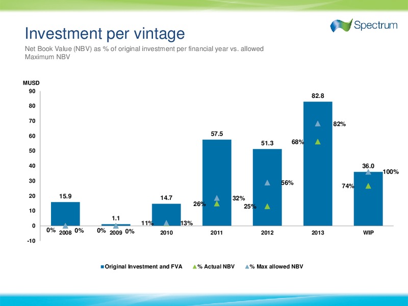 Q4 2013 EARNINGS CALL – Spectrum Asa – slide 11