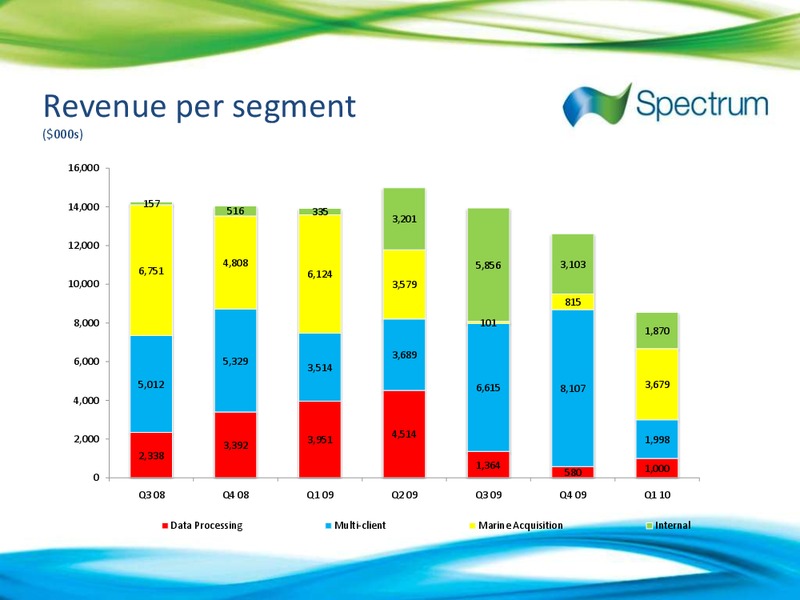 Q1 2010 EARNINGS CALL – Spectrum Asa – slide 4