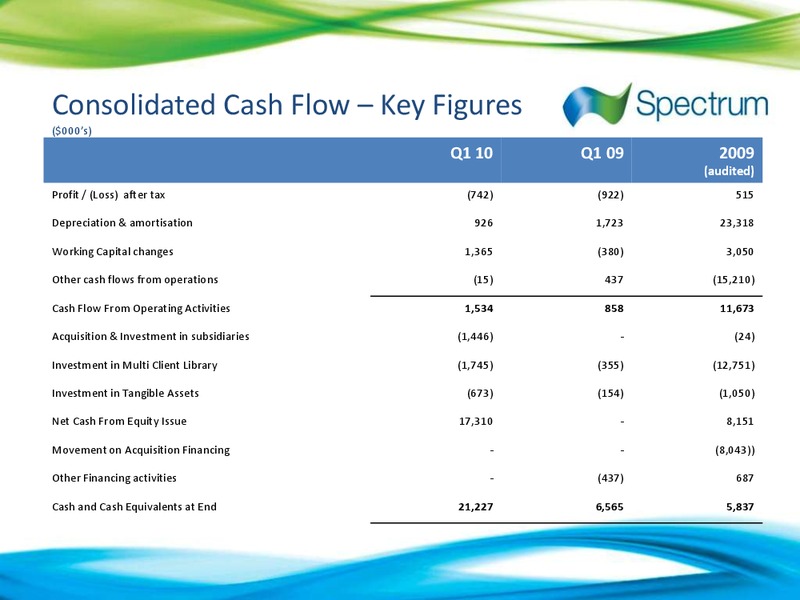 Q1 2010 EARNINGS CALL – Spectrum Asa – slide 12